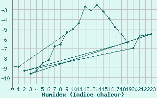 Courbe de l'humidex pour Guetsch