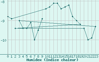 Courbe de l'humidex pour Corvatsch