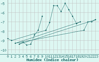 Courbe de l'humidex pour Sniezka