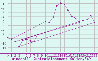 Courbe du refroidissement olien pour Freudenstadt