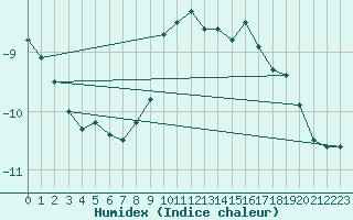 Courbe de l'humidex pour Les Diablerets