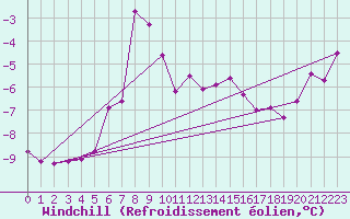 Courbe du refroidissement olien pour Arvidsjaur