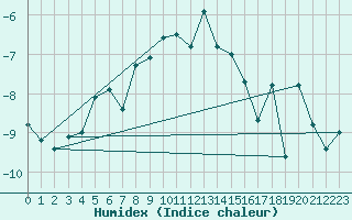 Courbe de l'humidex pour Les Attelas