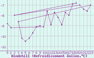 Courbe du refroidissement olien pour Chaumont (Sw)