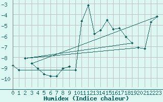 Courbe de l'humidex pour Selonnet - Chabanon (04)