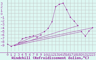 Courbe du refroidissement olien pour Selonnet (04)