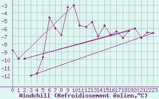 Courbe du refroidissement olien pour Grand Saint Bernard (Sw)