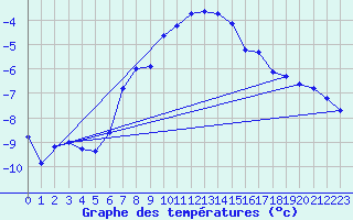 Courbe de tempratures pour Salla Varriotunturi