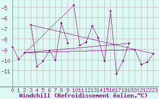 Courbe du refroidissement olien pour Arosa