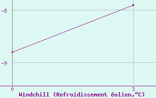 Courbe du refroidissement olien pour Novyj Urengoj