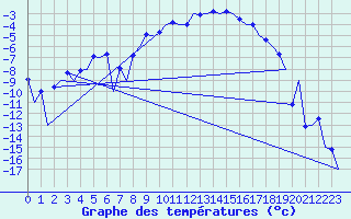 Courbe de tempratures pour Vidsel