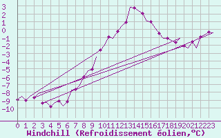 Courbe du refroidissement olien pour Groningen Airport Eelde