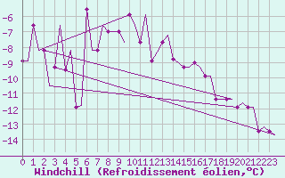 Courbe du refroidissement olien pour Svartnes