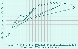 Courbe de l'humidex pour Kemi