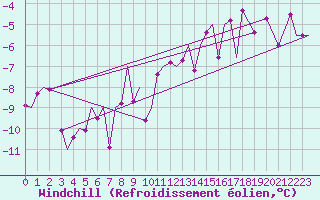 Courbe du refroidissement olien pour Bardufoss
