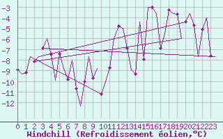 Courbe du refroidissement olien pour Vidsel