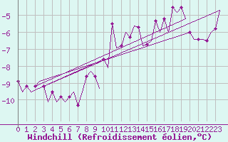 Courbe du refroidissement olien pour Kittila
