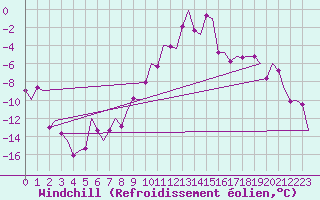 Courbe du refroidissement olien pour Bardufoss