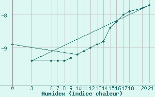 Courbe de l'humidex pour Bjelasnica