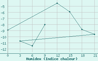 Courbe de l'humidex pour Novgorod