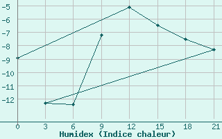 Courbe de l'humidex pour Vozega