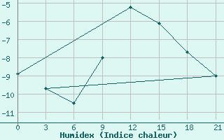 Courbe de l'humidex pour Novaja Ladoga