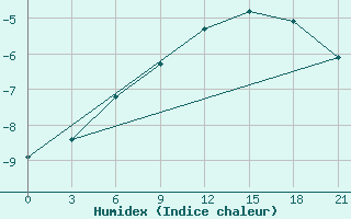 Courbe de l'humidex pour Belyj