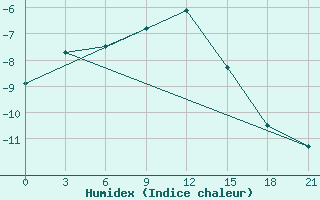 Courbe de l'humidex pour Vinnicy