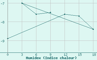 Courbe de l'humidex pour Vendinga