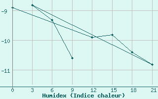 Courbe de l'humidex pour Kanin Nos