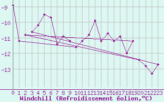 Courbe du refroidissement olien pour Corvatsch