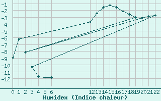 Courbe de l'humidex pour Selonnet (04)