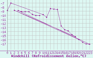 Courbe du refroidissement olien pour Kemijarvi Airport