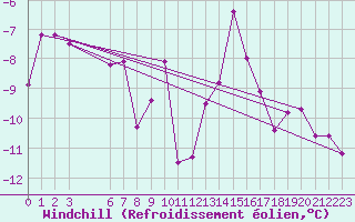 Courbe du refroidissement olien pour Florennes (Be)