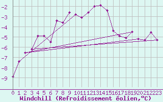 Courbe du refroidissement olien pour Chaumont (Sw)