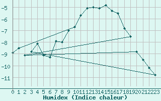 Courbe de l'humidex pour Les Attelas