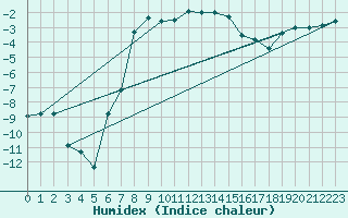 Courbe de l'humidex pour Holmon