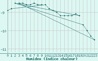 Courbe de l'humidex pour Stekenjokk