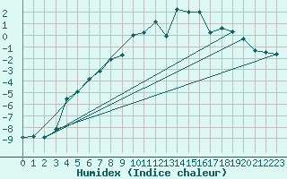 Courbe de l'humidex pour Bernina