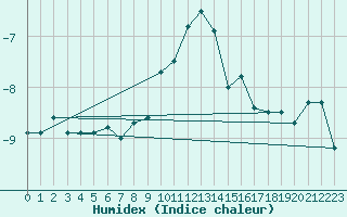 Courbe de l'humidex pour Piz Martegnas