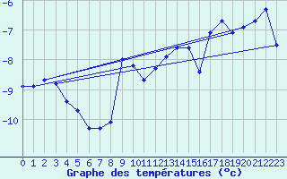 Courbe de tempratures pour Gaddede A