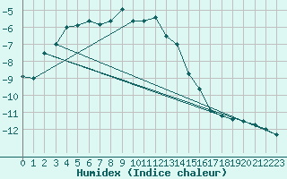 Courbe de l'humidex pour Juvvasshoe