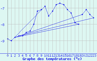 Courbe de tempratures pour Iskoras 2