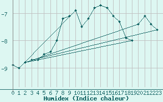 Courbe de l'humidex pour Iskoras 2