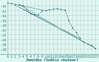 Courbe de l'humidex pour Gunnarn