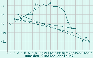 Courbe de l'humidex pour Kredarica