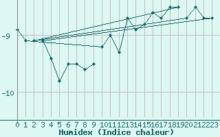 Courbe de l'humidex pour La Brvine (Sw)