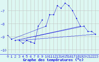 Courbe de tempratures pour Galzig