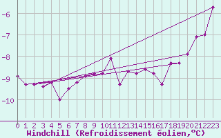 Courbe du refroidissement olien pour Moleson (Sw)