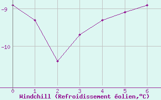 Courbe du refroidissement olien pour Corvatsch